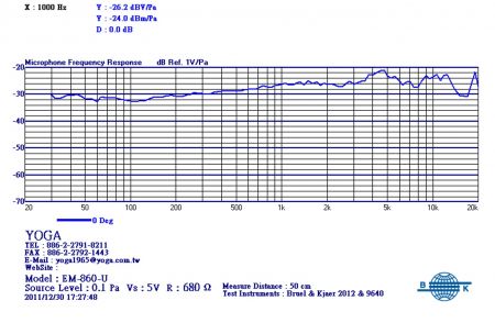 Kurve des professionellen USB-Mikrofons